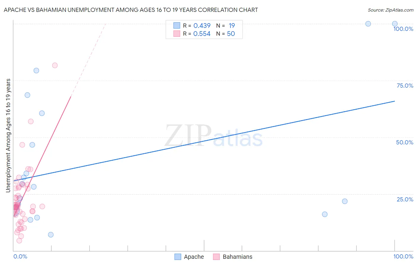 Apache vs Bahamian Unemployment Among Ages 16 to 19 years