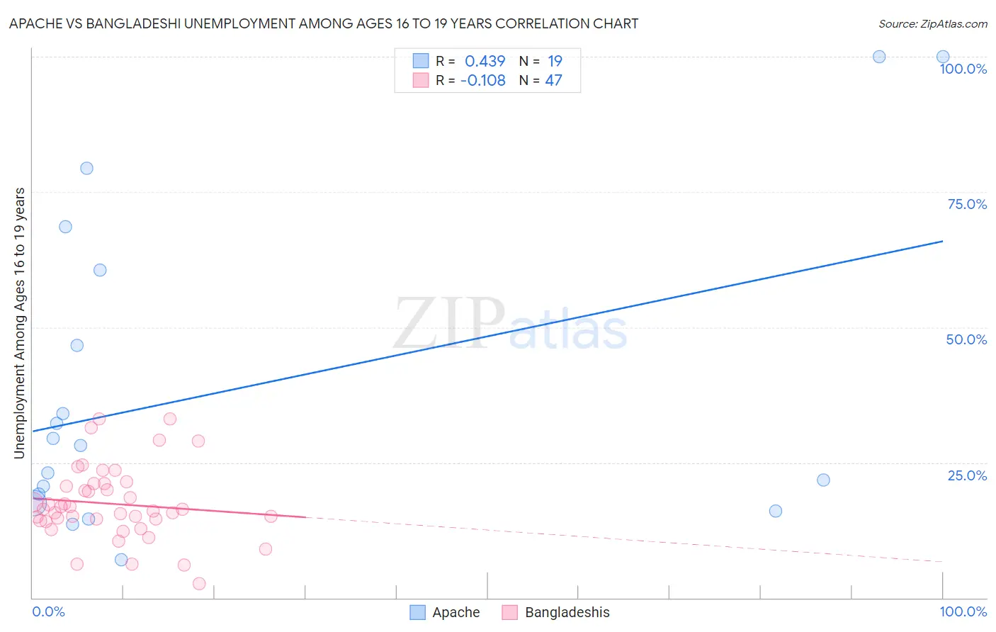 Apache vs Bangladeshi Unemployment Among Ages 16 to 19 years