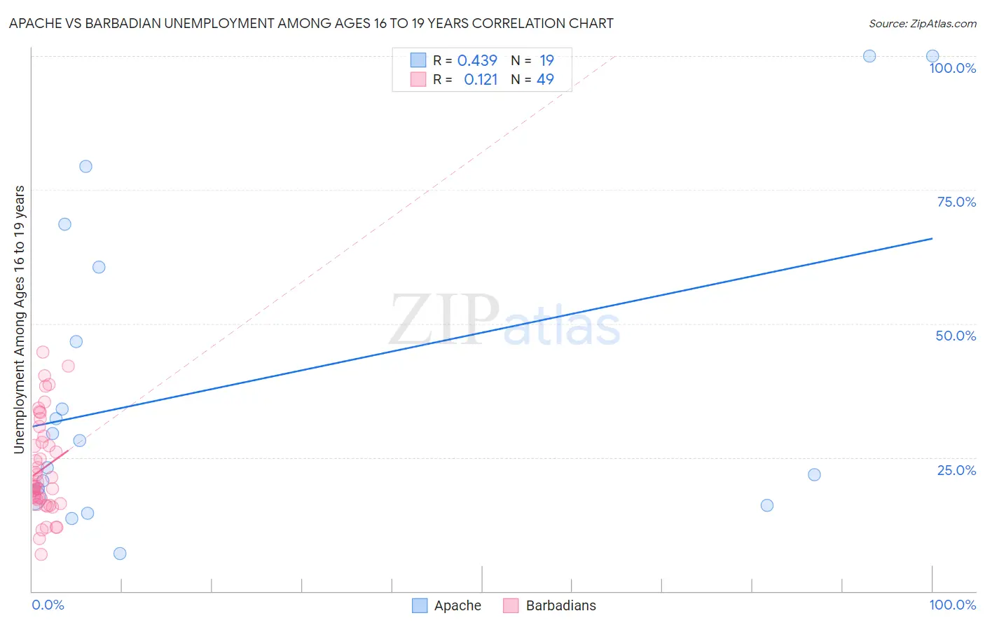 Apache vs Barbadian Unemployment Among Ages 16 to 19 years