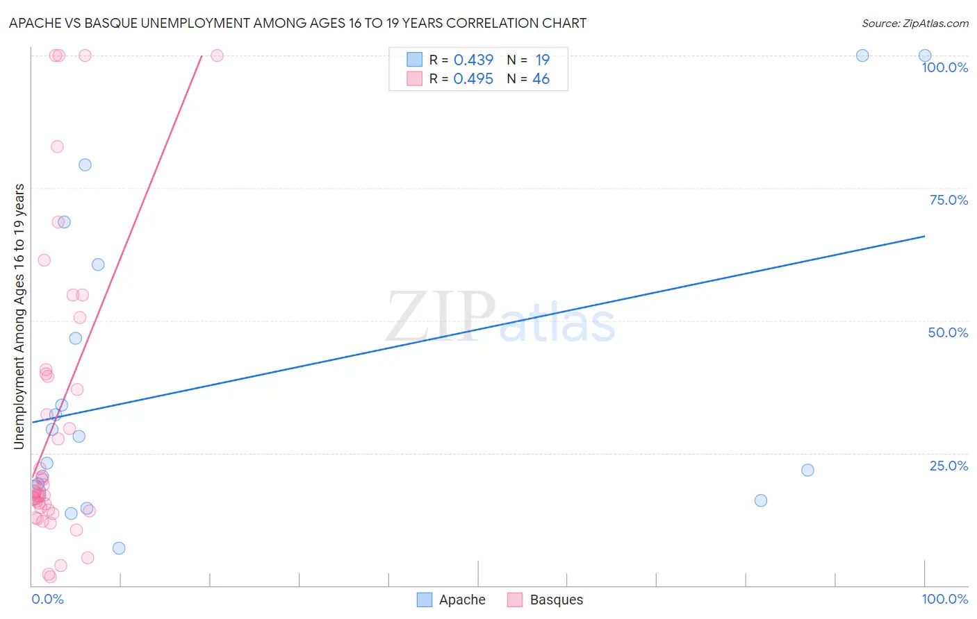 Apache vs Basque Unemployment Among Ages 16 to 19 years