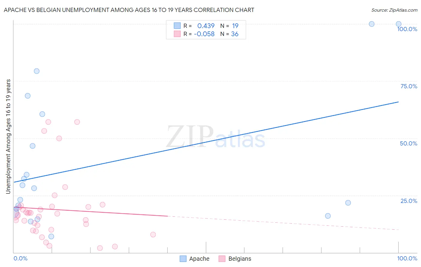 Apache vs Belgian Unemployment Among Ages 16 to 19 years