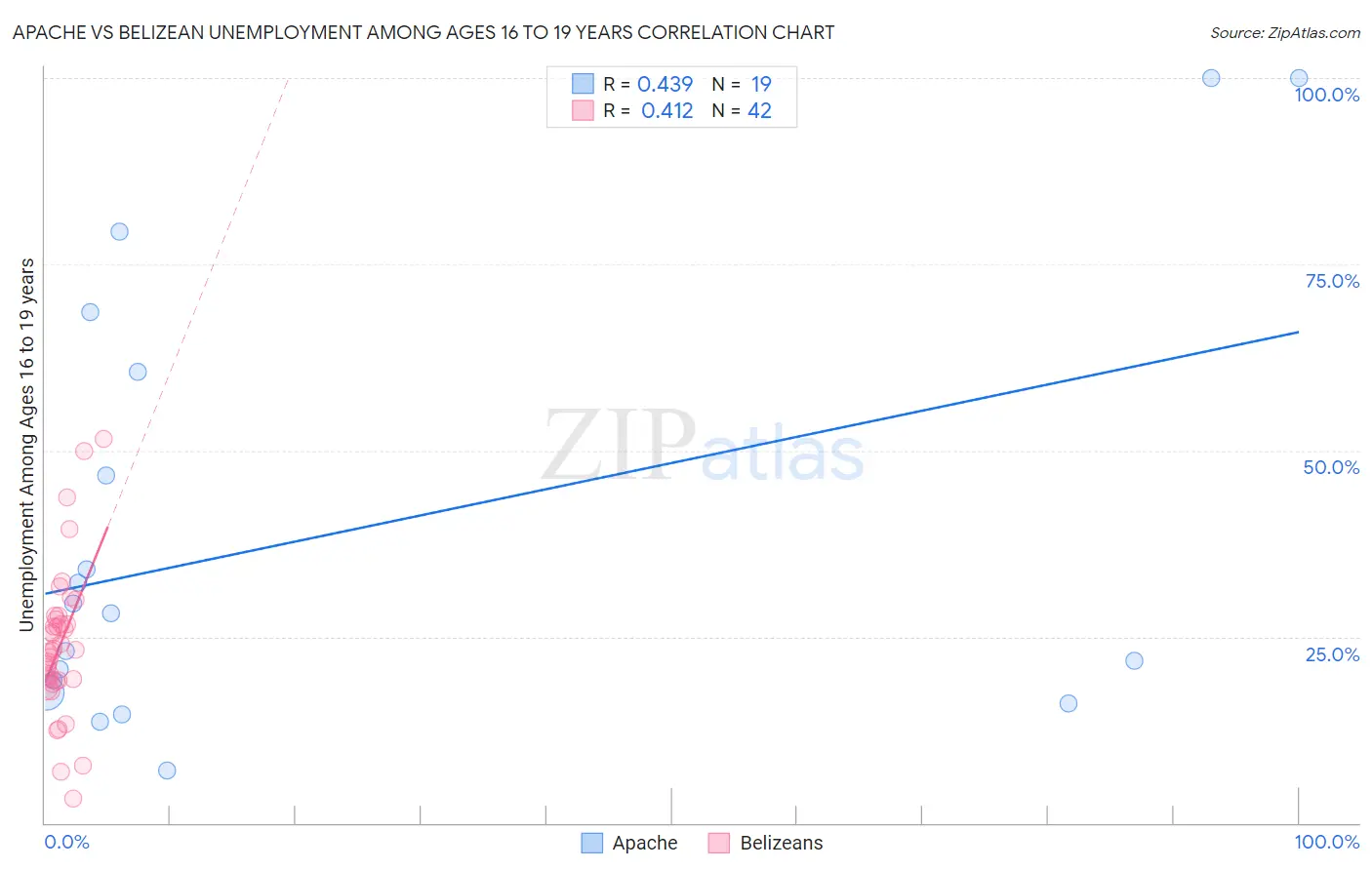 Apache vs Belizean Unemployment Among Ages 16 to 19 years