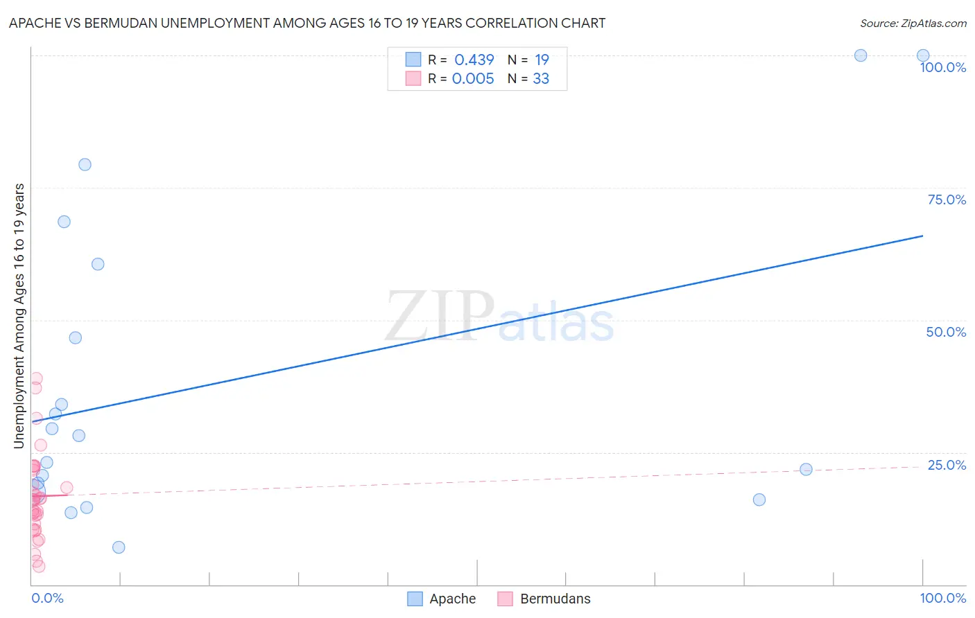 Apache vs Bermudan Unemployment Among Ages 16 to 19 years