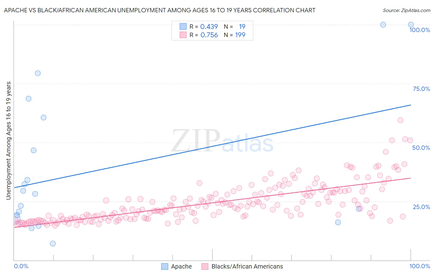Apache vs Black/African American Unemployment Among Ages 16 to 19 years