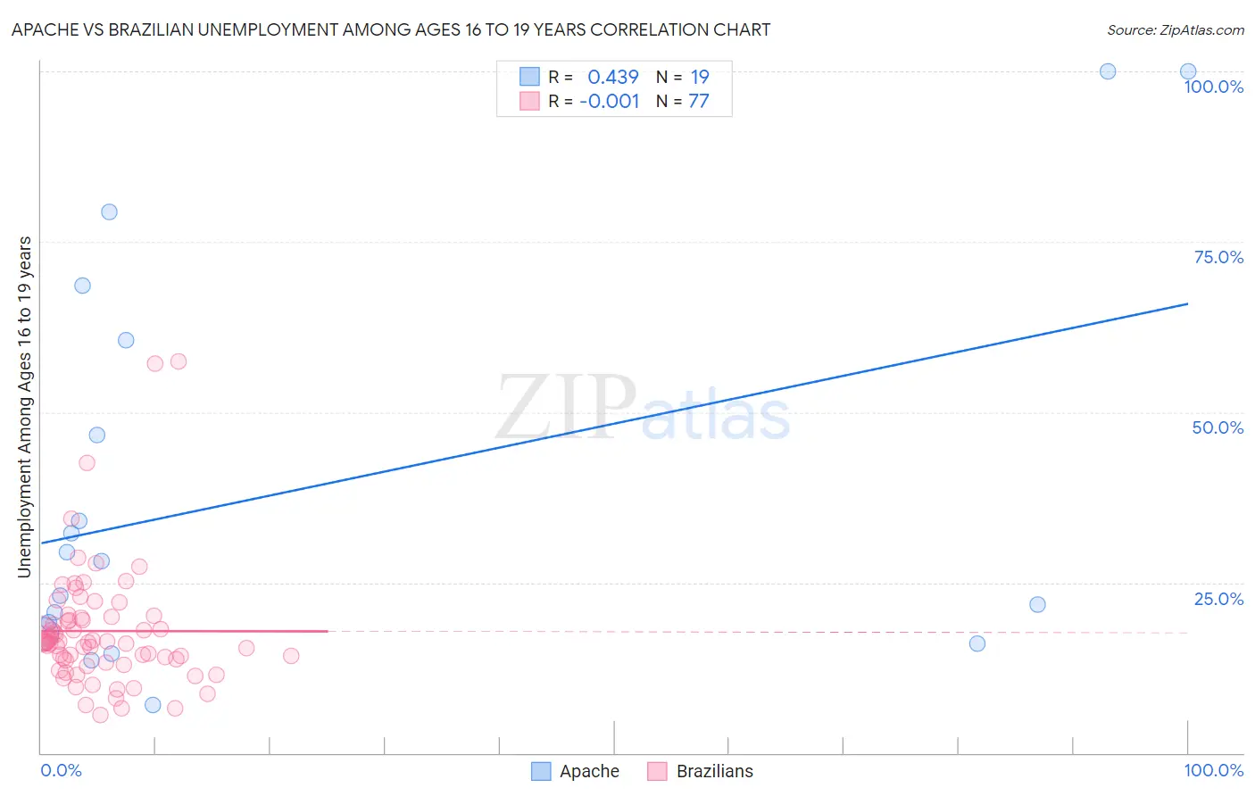 Apache vs Brazilian Unemployment Among Ages 16 to 19 years