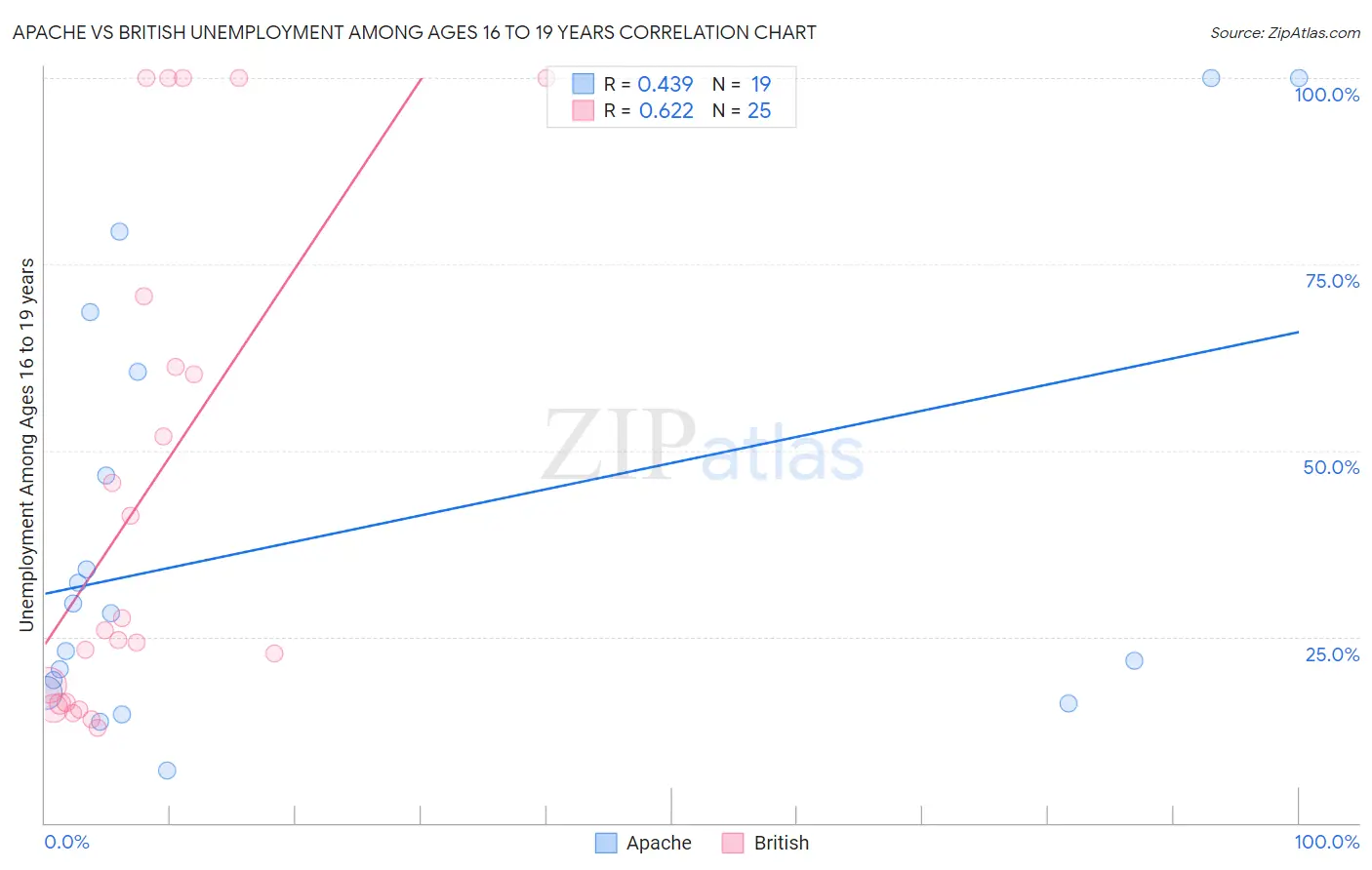 Apache vs British Unemployment Among Ages 16 to 19 years