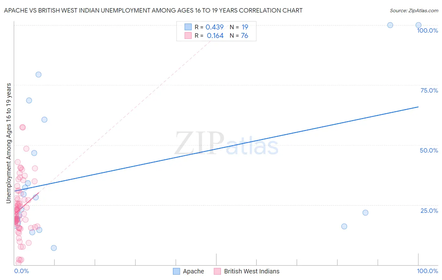 Apache vs British West Indian Unemployment Among Ages 16 to 19 years