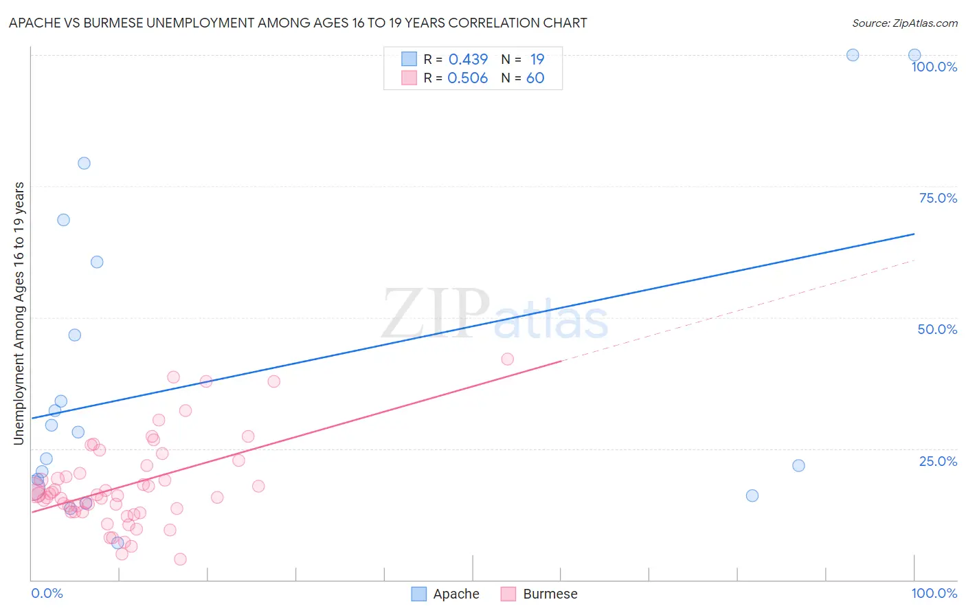 Apache vs Burmese Unemployment Among Ages 16 to 19 years