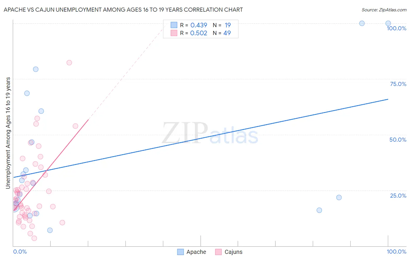 Apache vs Cajun Unemployment Among Ages 16 to 19 years