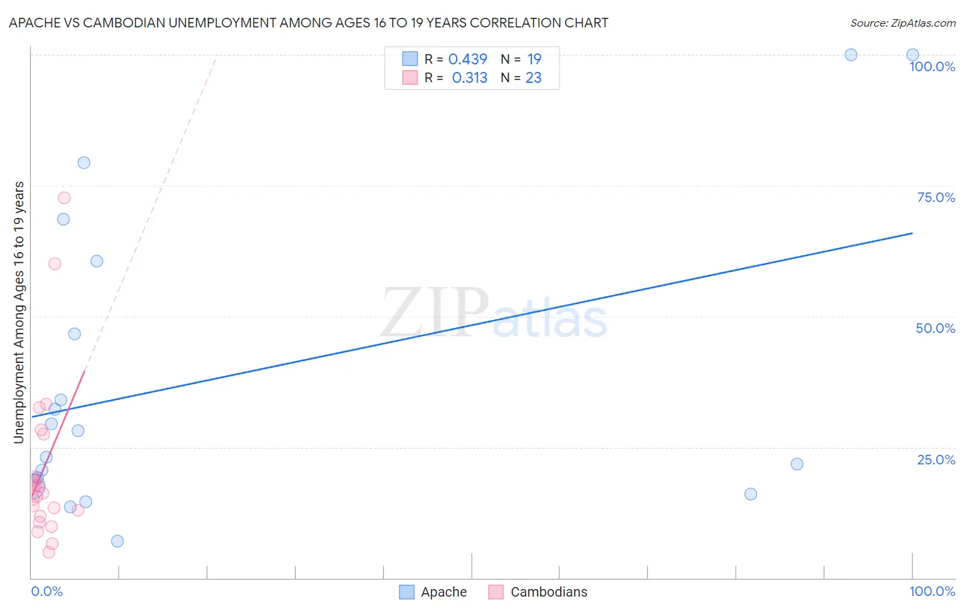 Apache vs Cambodian Unemployment Among Ages 16 to 19 years