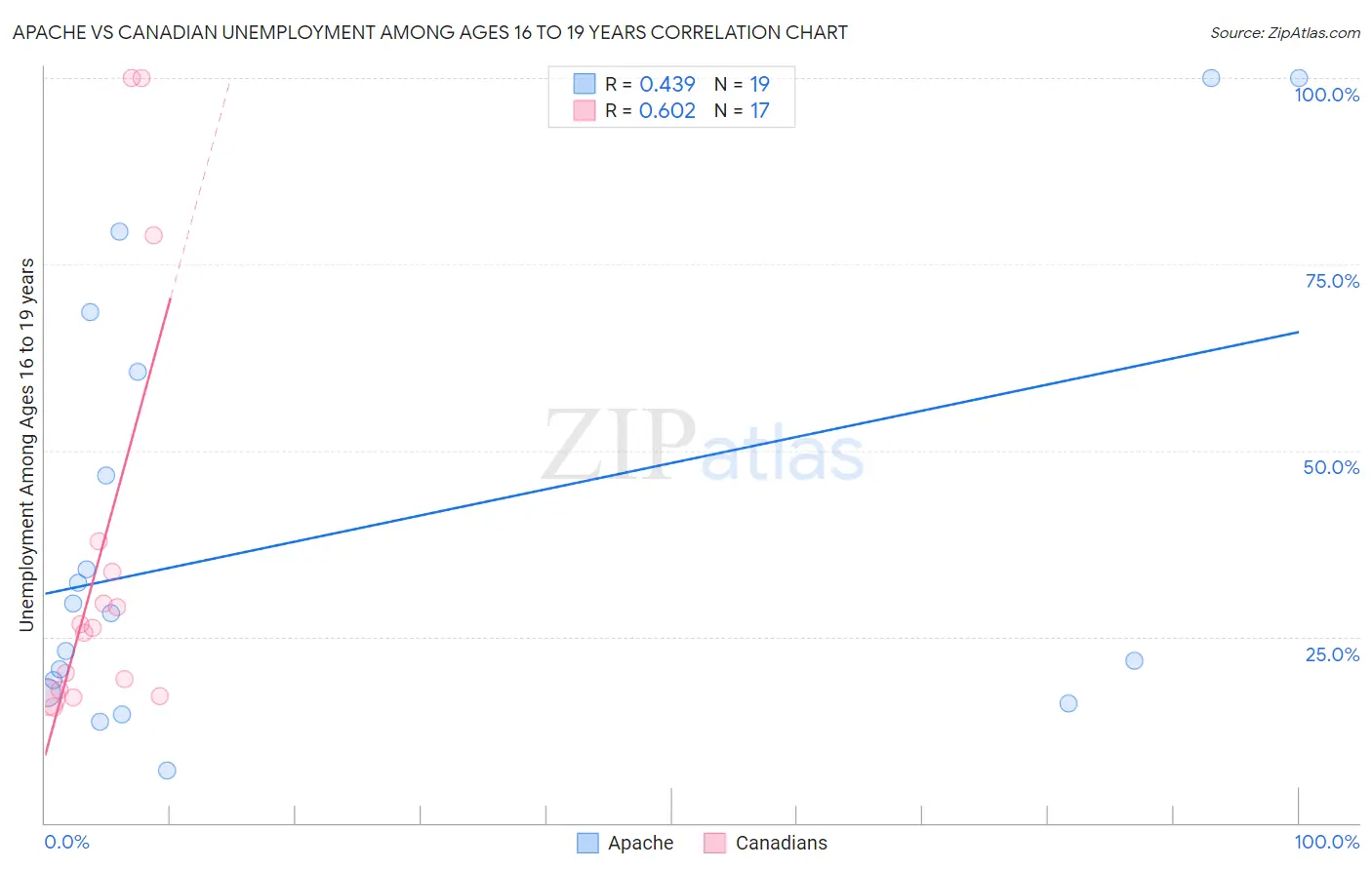 Apache vs Canadian Unemployment Among Ages 16 to 19 years