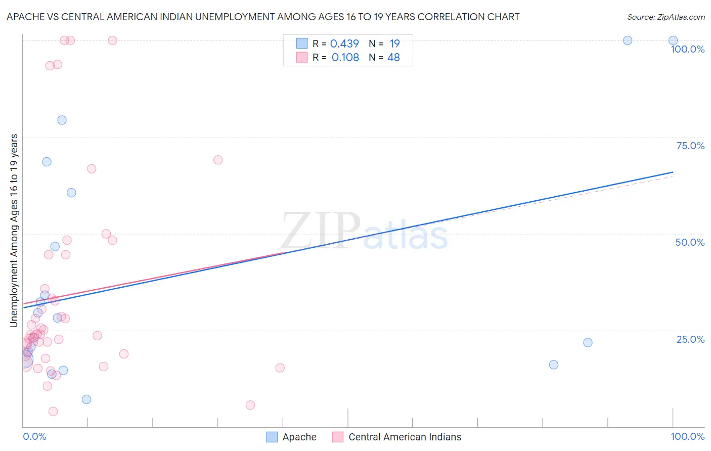 Apache vs Central American Indian Unemployment Among Ages 16 to 19 years