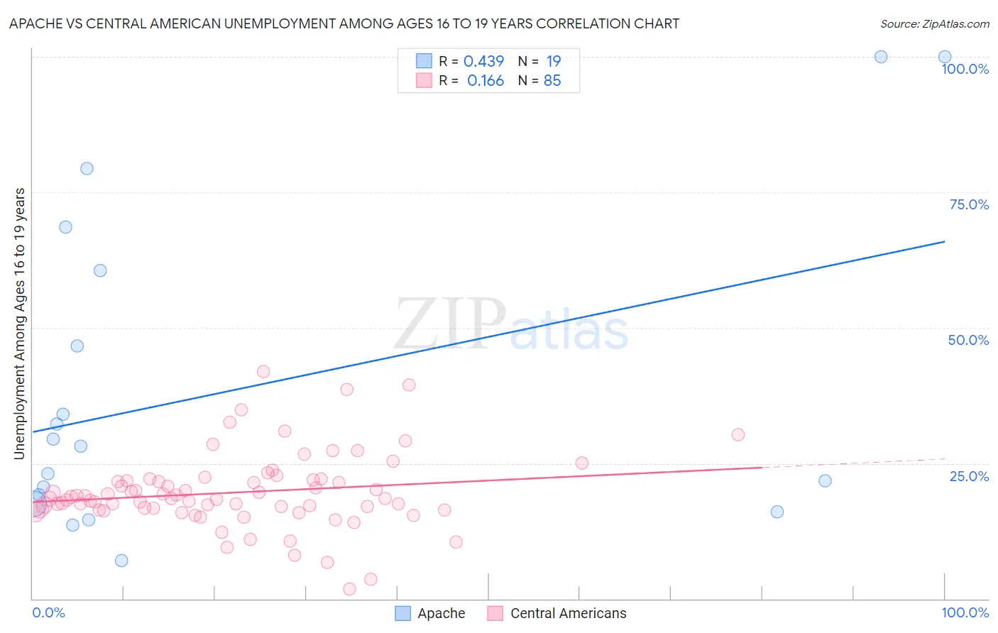 Apache vs Central American Unemployment Among Ages 16 to 19 years