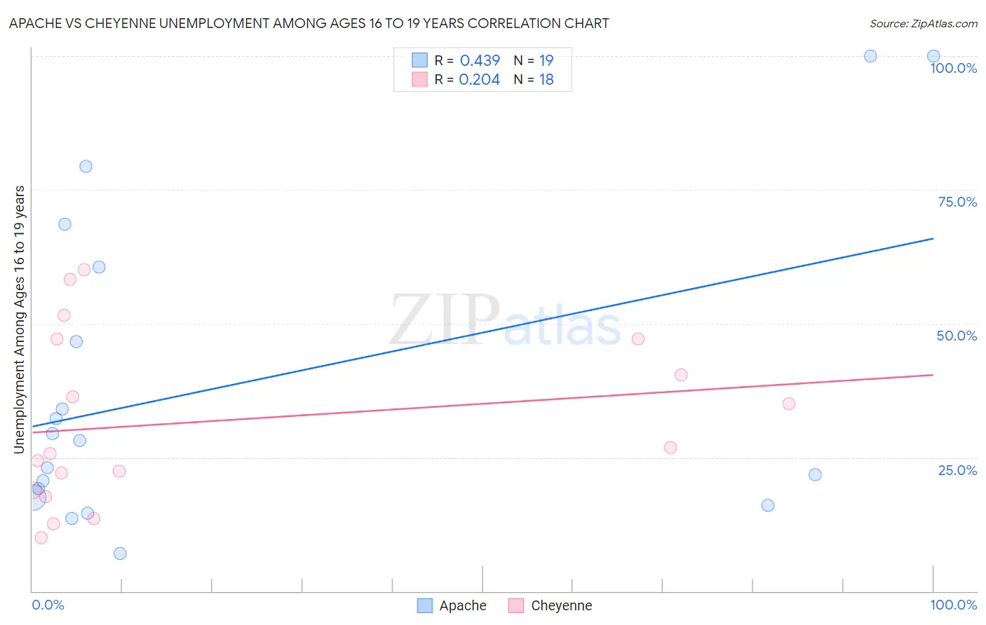 Apache vs Cheyenne Unemployment Among Ages 16 to 19 years