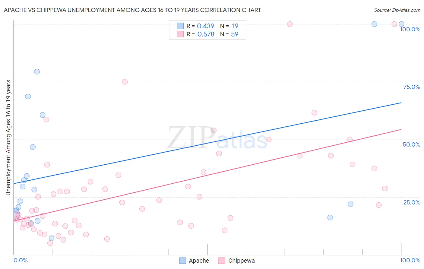 Apache vs Chippewa Unemployment Among Ages 16 to 19 years