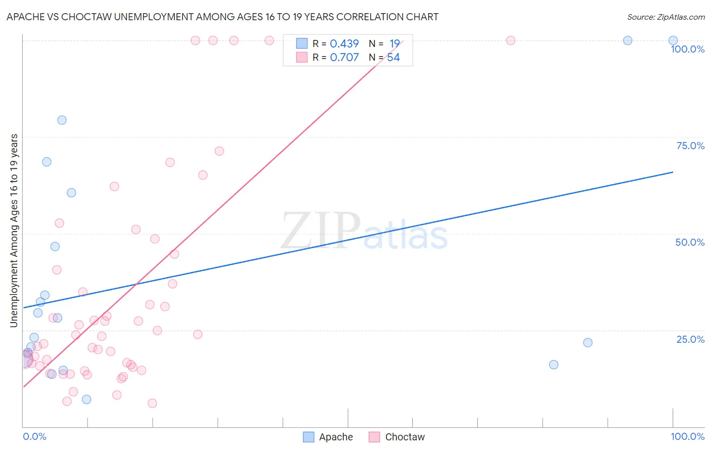 Apache vs Choctaw Unemployment Among Ages 16 to 19 years