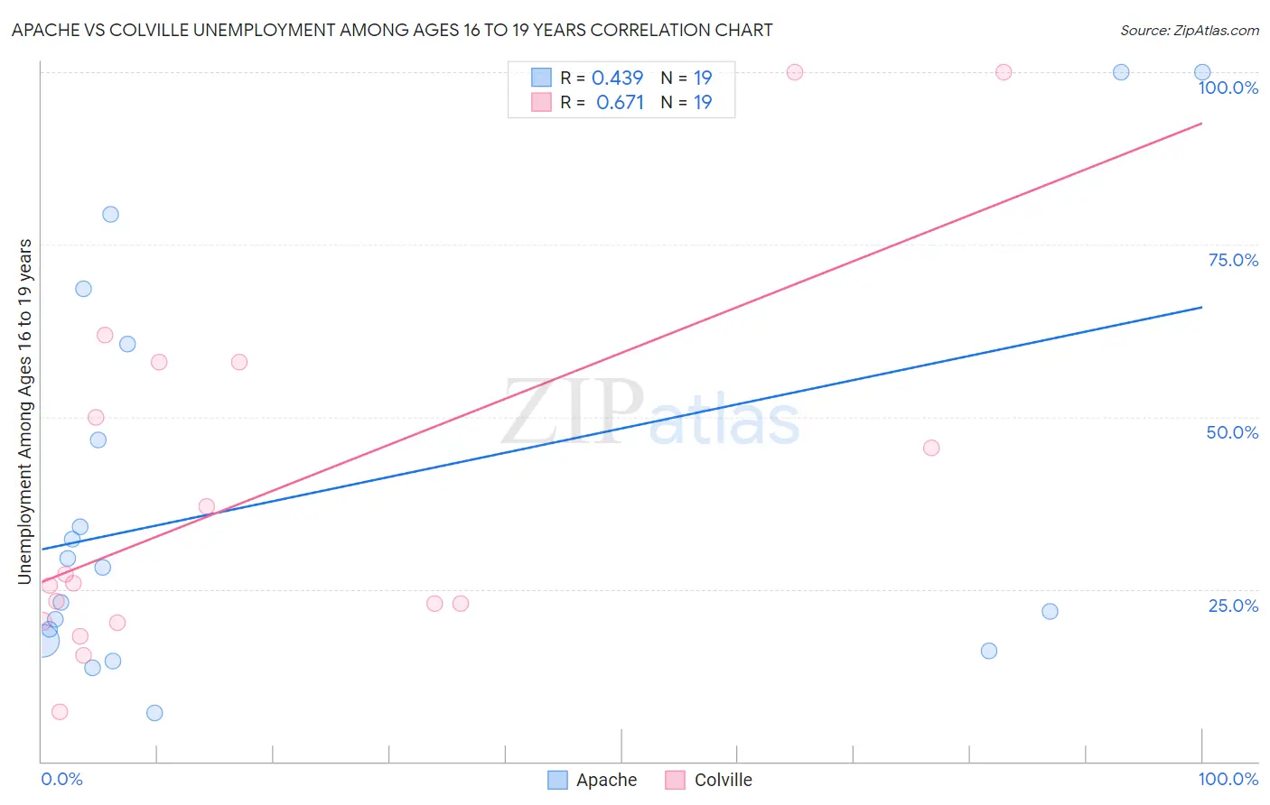 Apache vs Colville Unemployment Among Ages 16 to 19 years