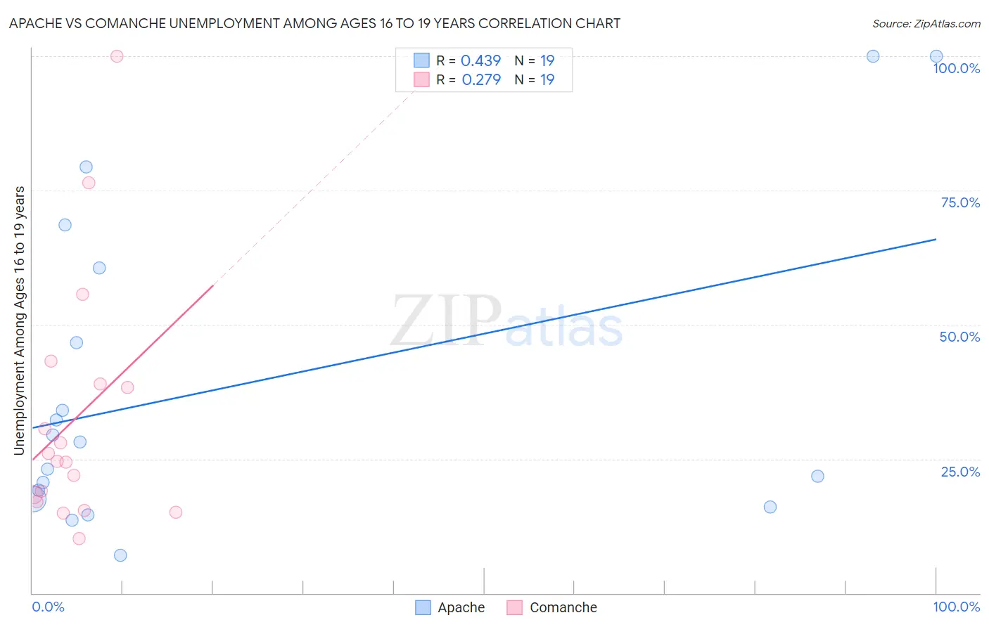 Apache vs Comanche Unemployment Among Ages 16 to 19 years