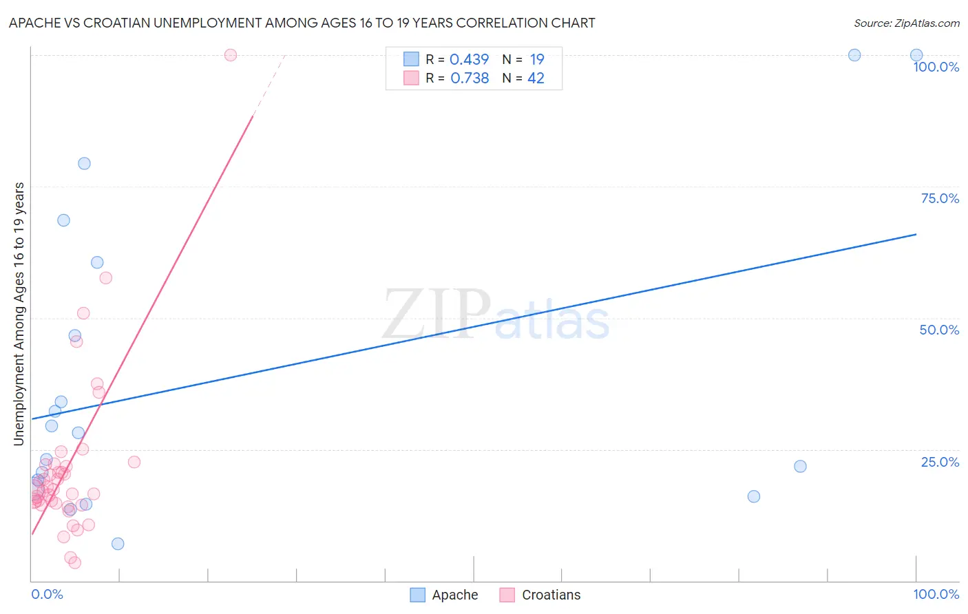Apache vs Croatian Unemployment Among Ages 16 to 19 years