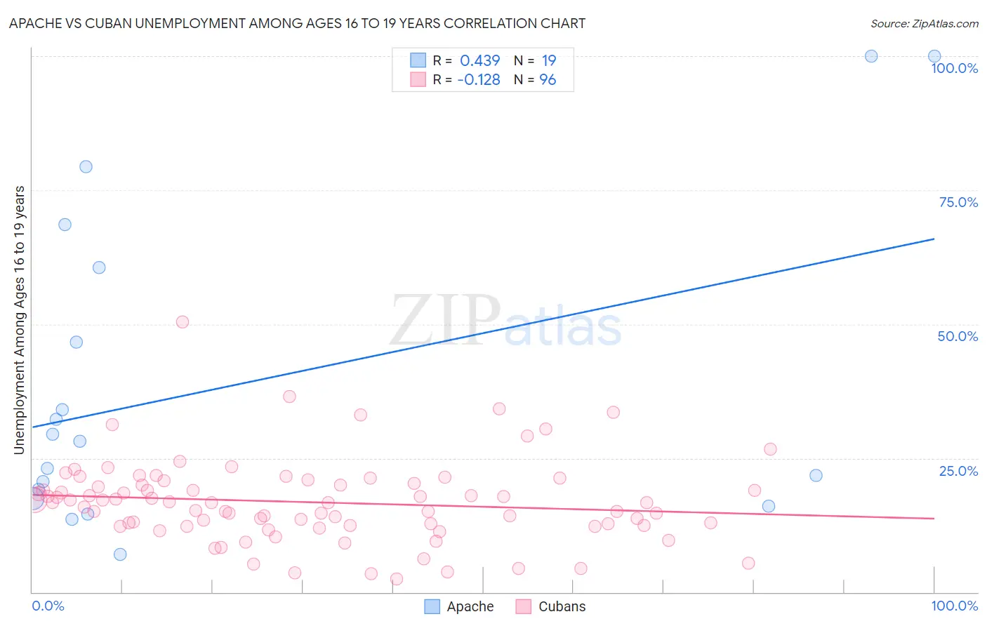 Apache vs Cuban Unemployment Among Ages 16 to 19 years