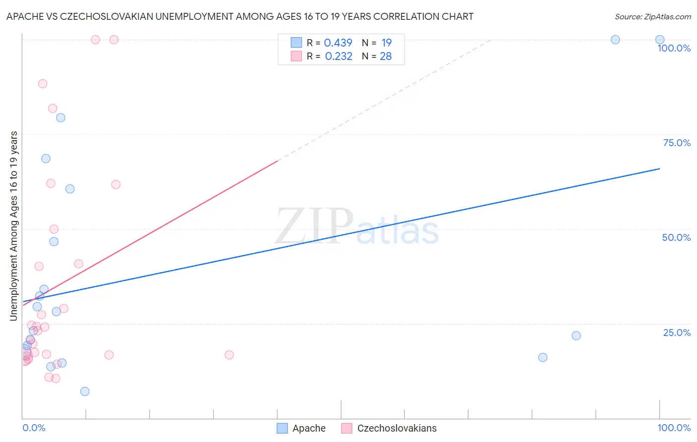 Apache vs Czechoslovakian Unemployment Among Ages 16 to 19 years