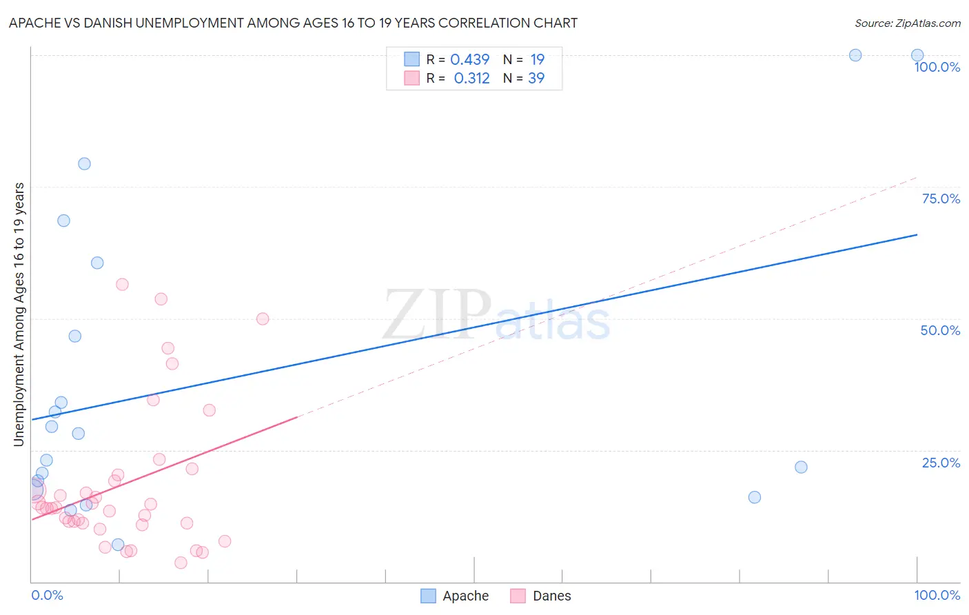 Apache vs Danish Unemployment Among Ages 16 to 19 years