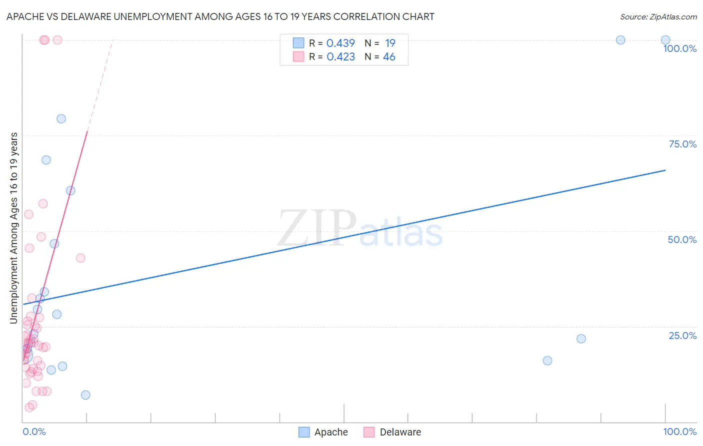Apache vs Delaware Unemployment Among Ages 16 to 19 years