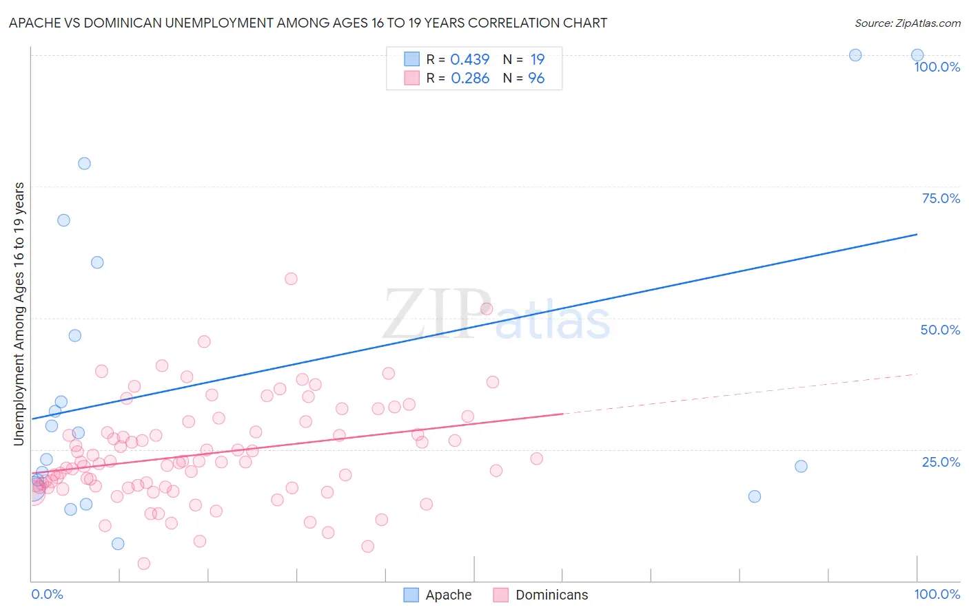 Apache vs Dominican Unemployment Among Ages 16 to 19 years