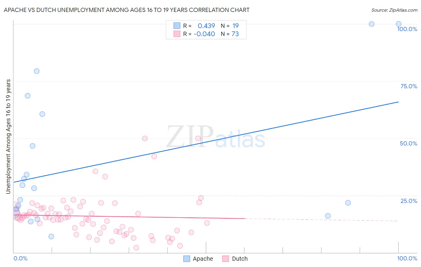 Apache vs Dutch Unemployment Among Ages 16 to 19 years