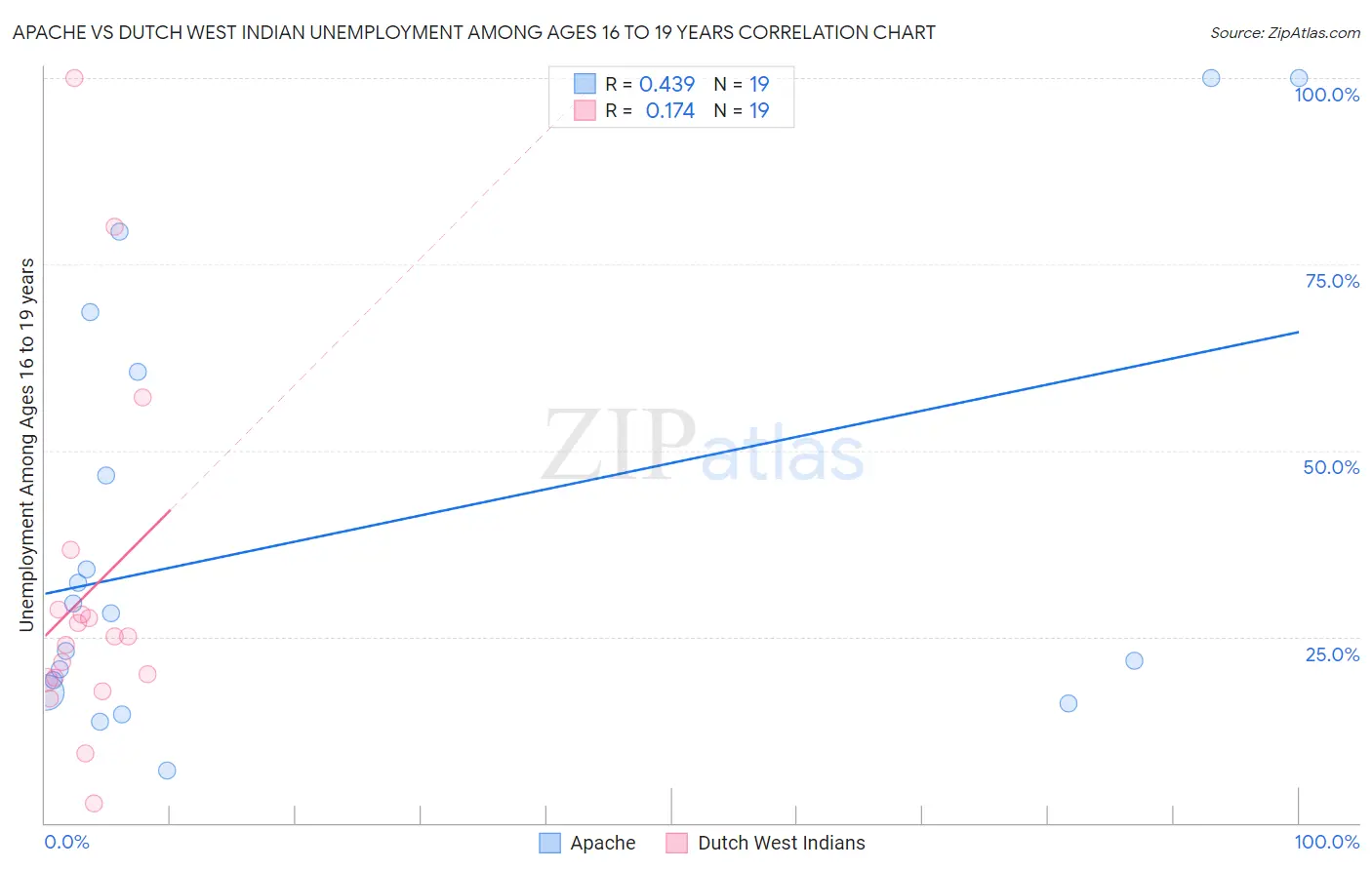 Apache vs Dutch West Indian Unemployment Among Ages 16 to 19 years