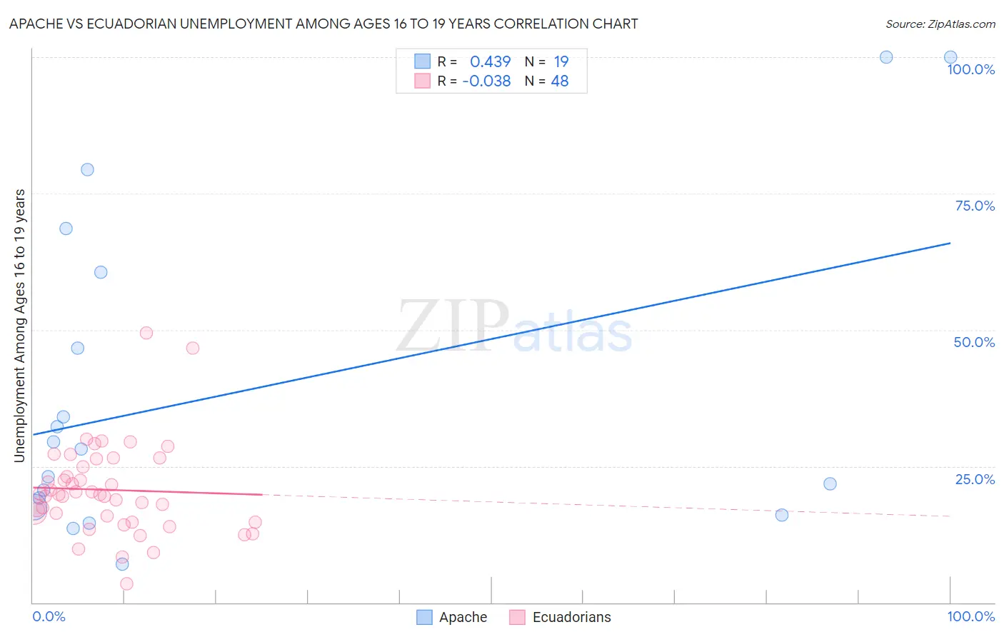 Apache vs Ecuadorian Unemployment Among Ages 16 to 19 years