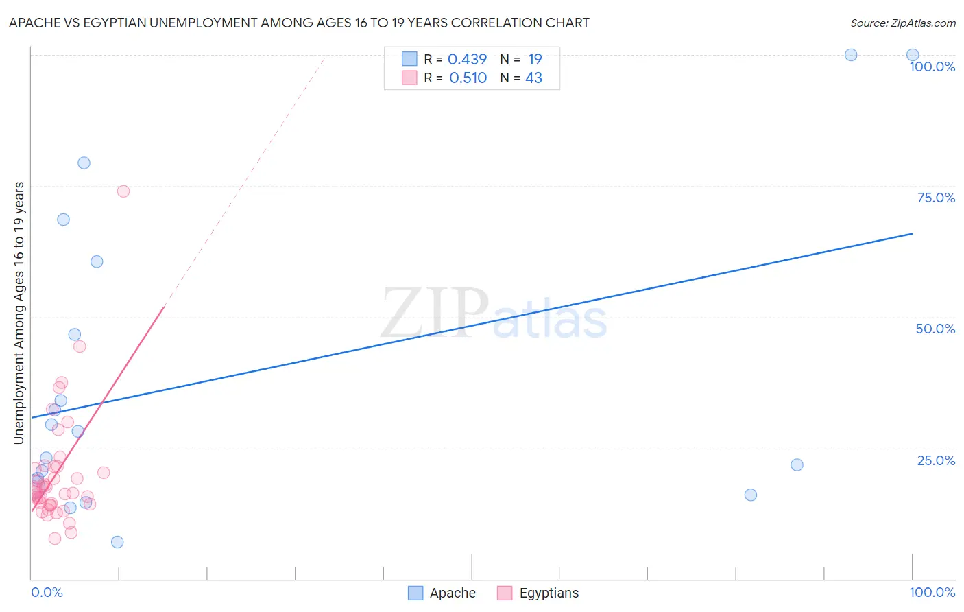 Apache vs Egyptian Unemployment Among Ages 16 to 19 years