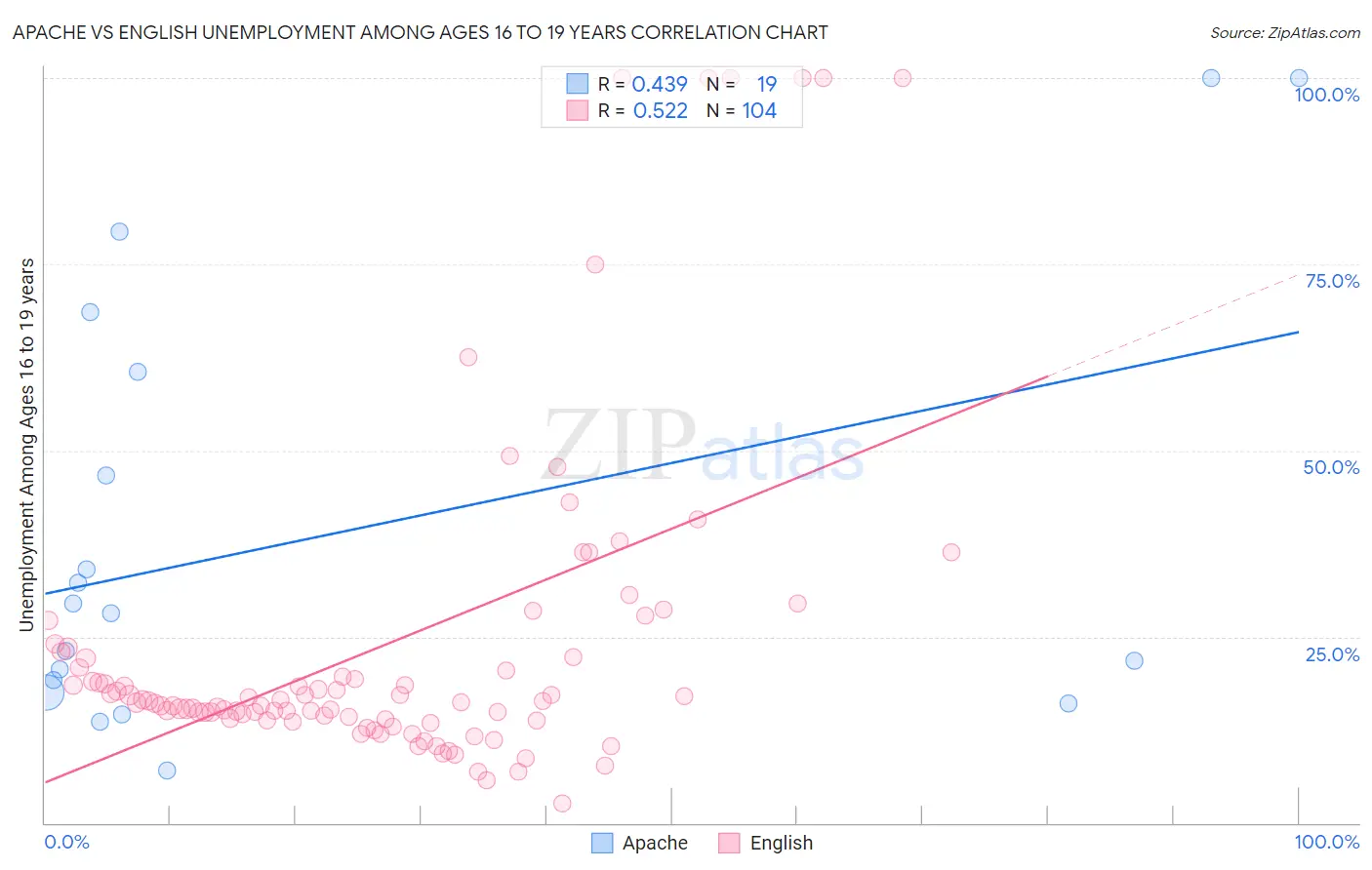 Apache vs English Unemployment Among Ages 16 to 19 years