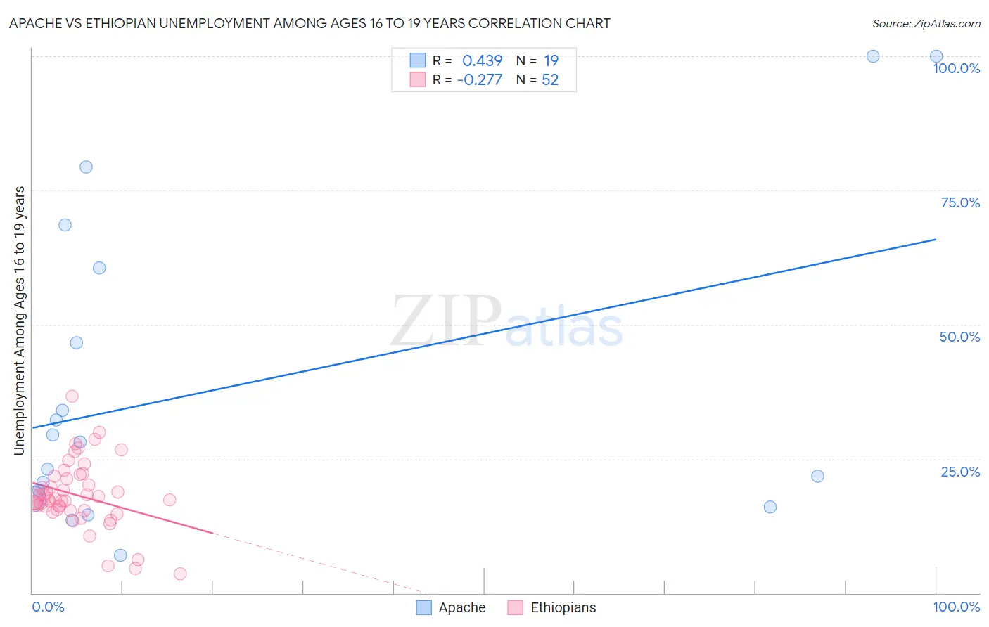 Apache vs Ethiopian Unemployment Among Ages 16 to 19 years