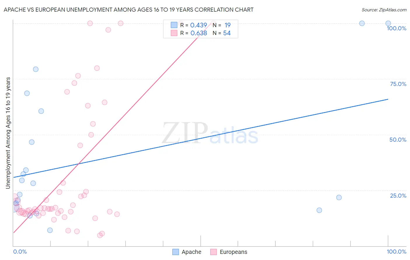 Apache vs European Unemployment Among Ages 16 to 19 years