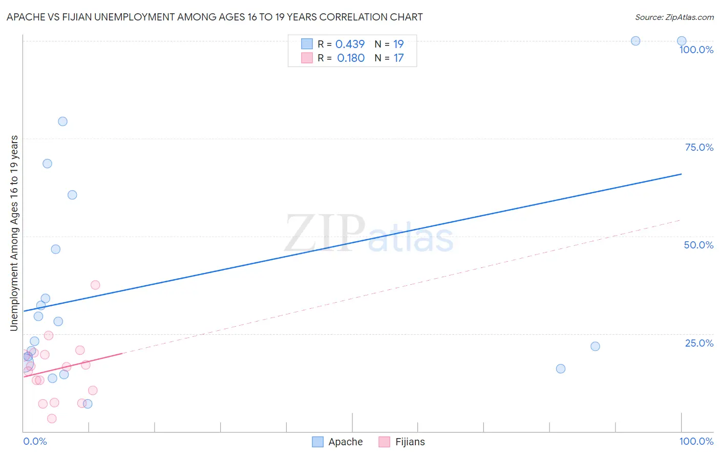 Apache vs Fijian Unemployment Among Ages 16 to 19 years