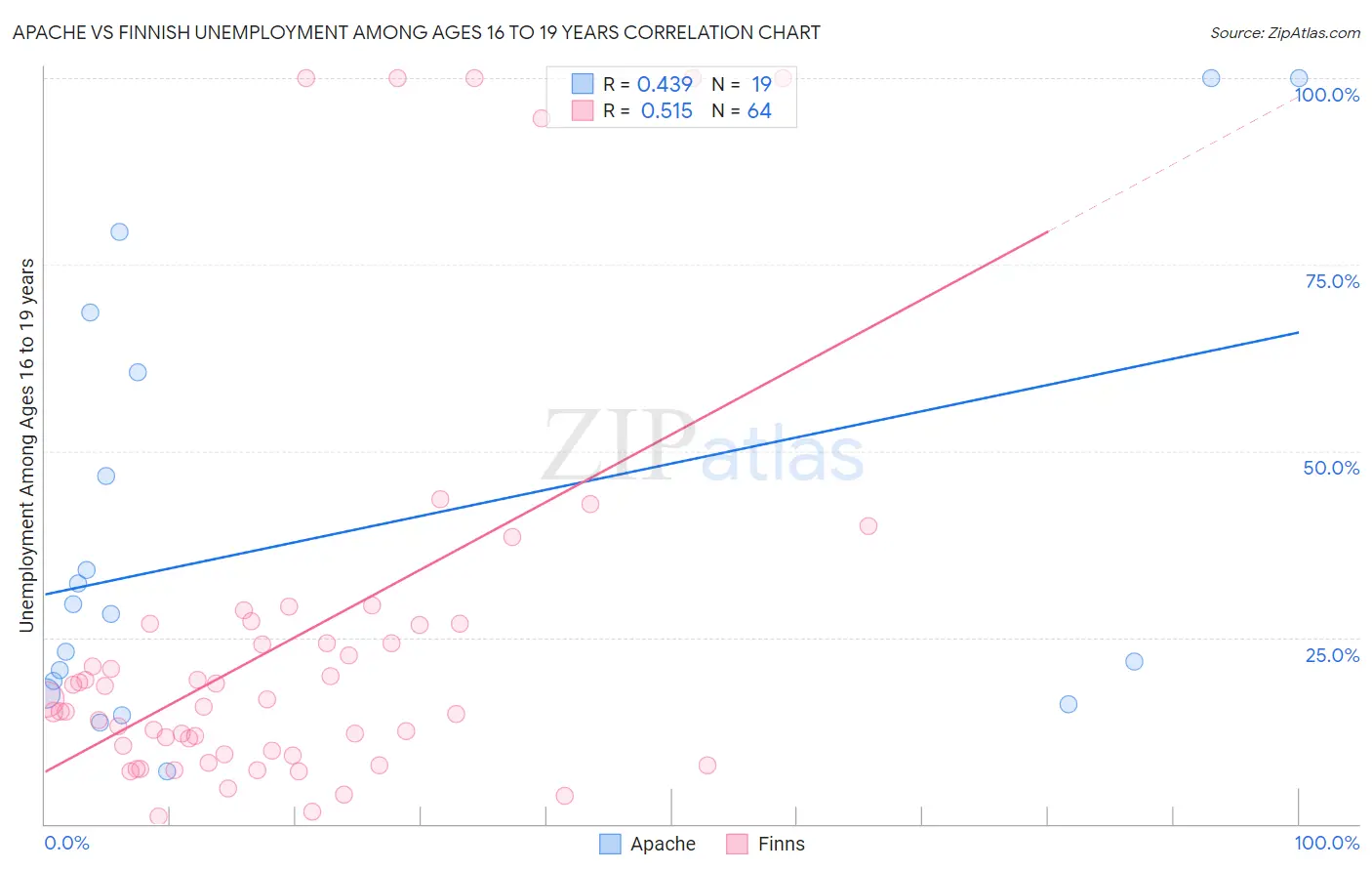 Apache vs Finnish Unemployment Among Ages 16 to 19 years