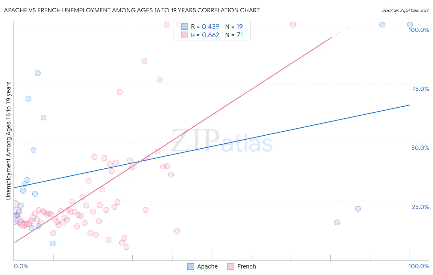 Apache vs French Unemployment Among Ages 16 to 19 years