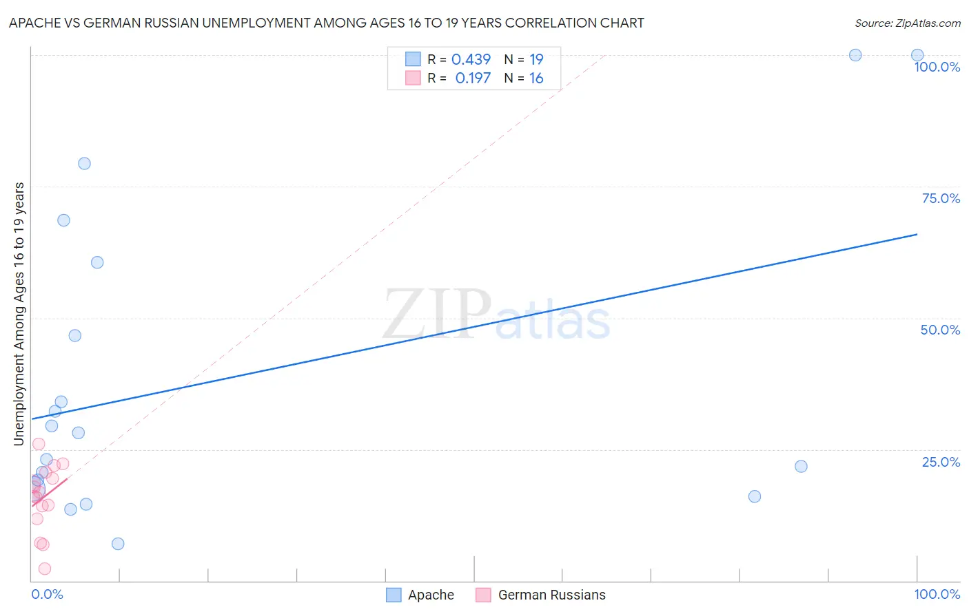 Apache vs German Russian Unemployment Among Ages 16 to 19 years