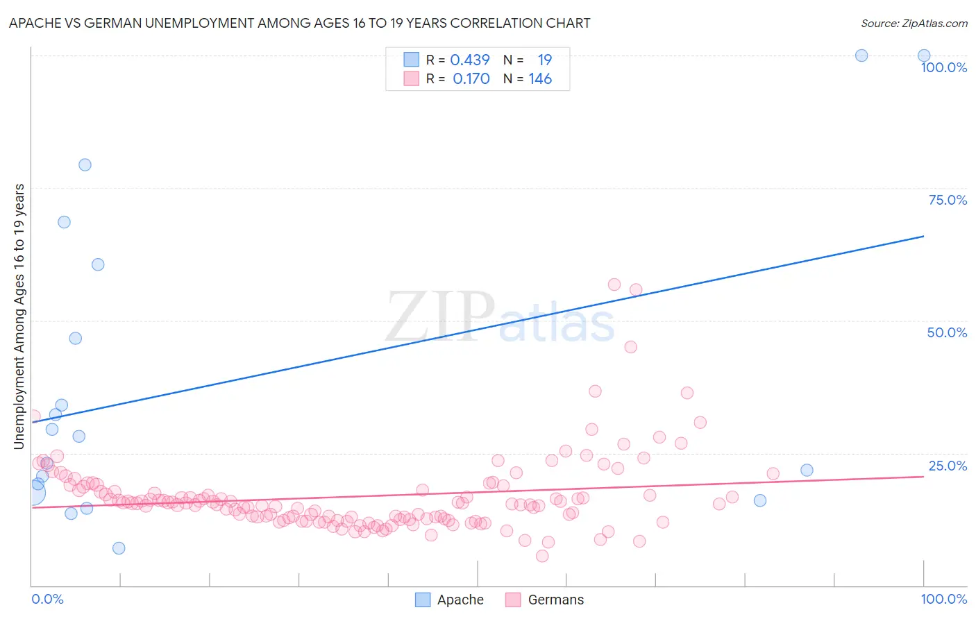 Apache vs German Unemployment Among Ages 16 to 19 years