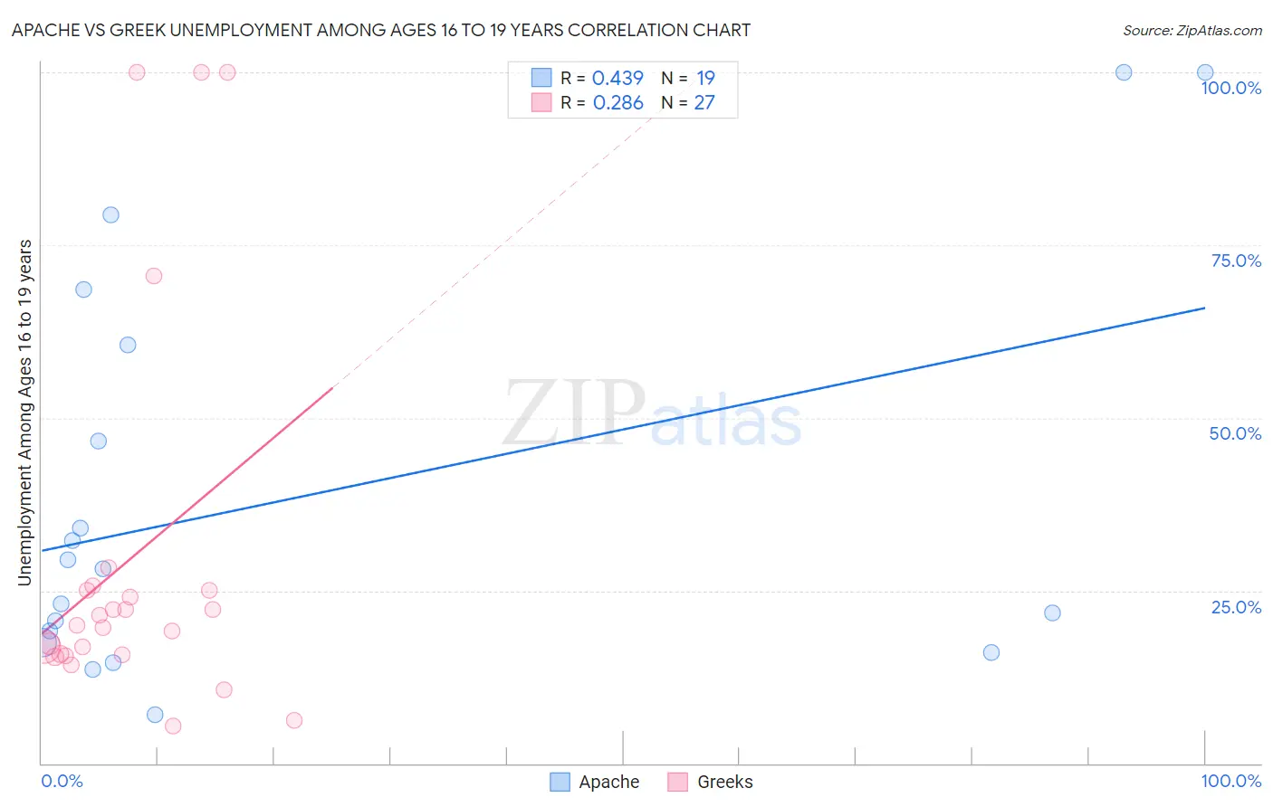 Apache vs Greek Unemployment Among Ages 16 to 19 years