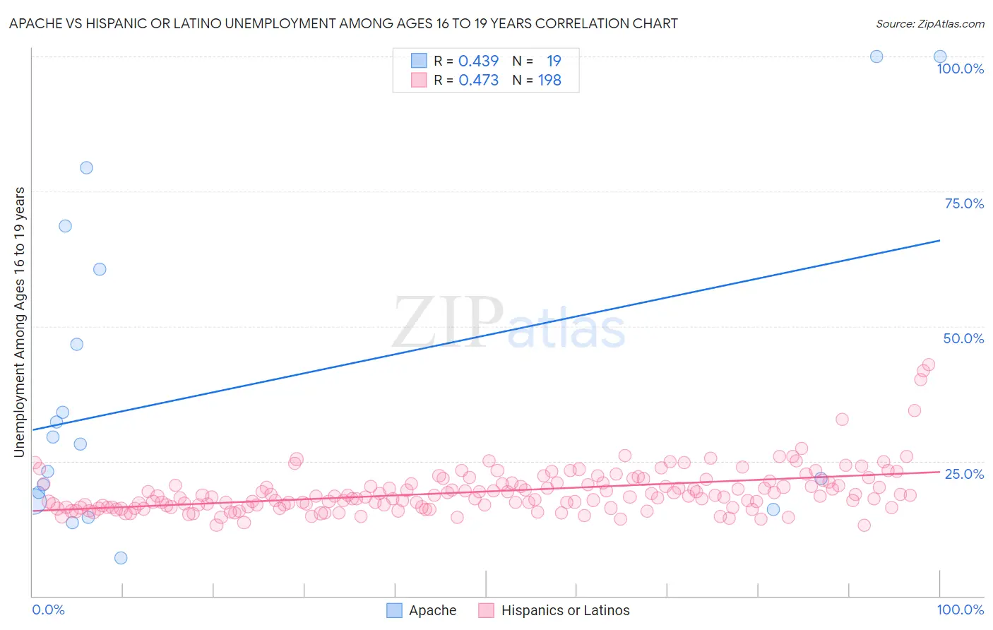 Apache vs Hispanic or Latino Unemployment Among Ages 16 to 19 years