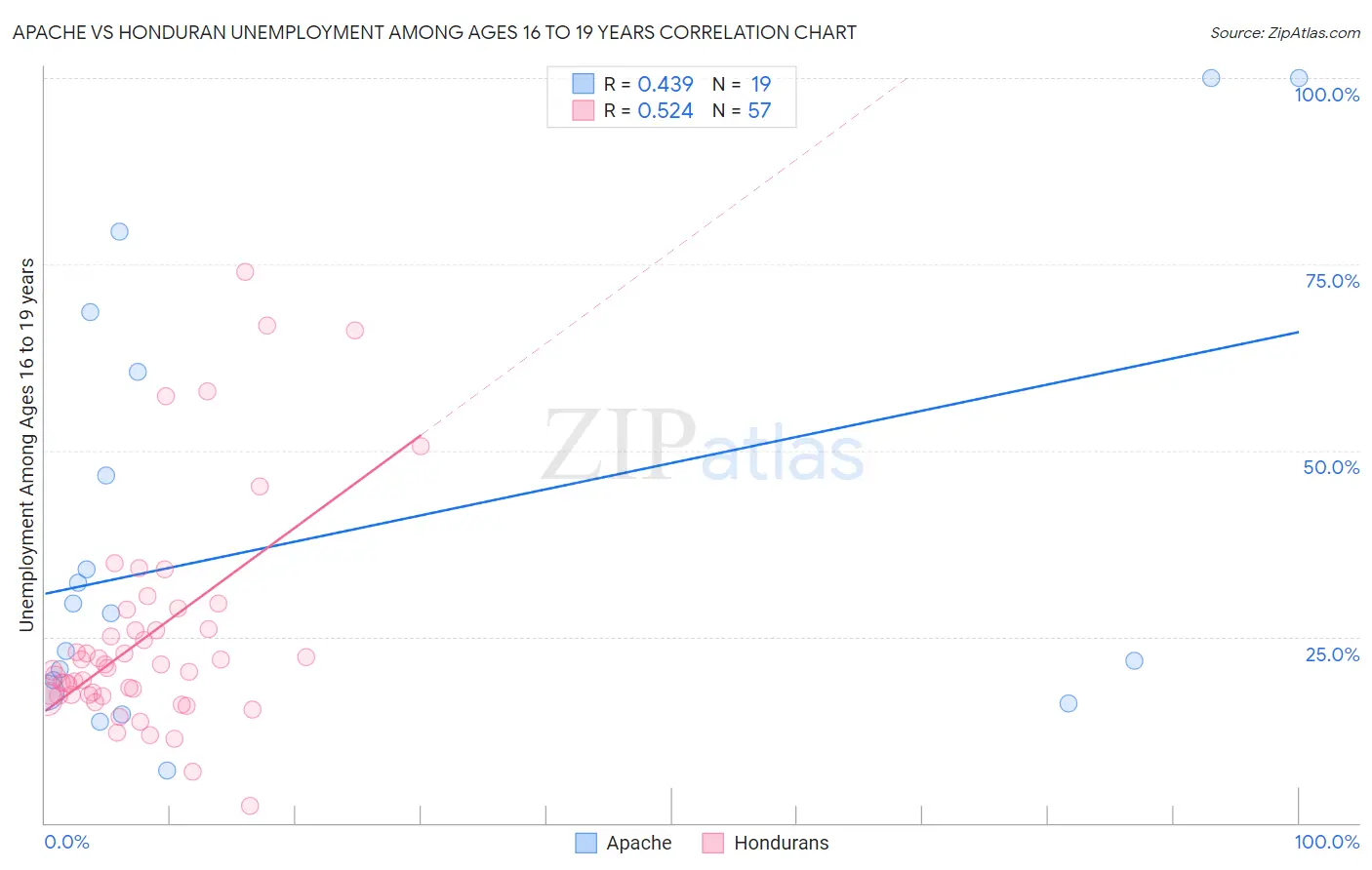 Apache vs Honduran Unemployment Among Ages 16 to 19 years