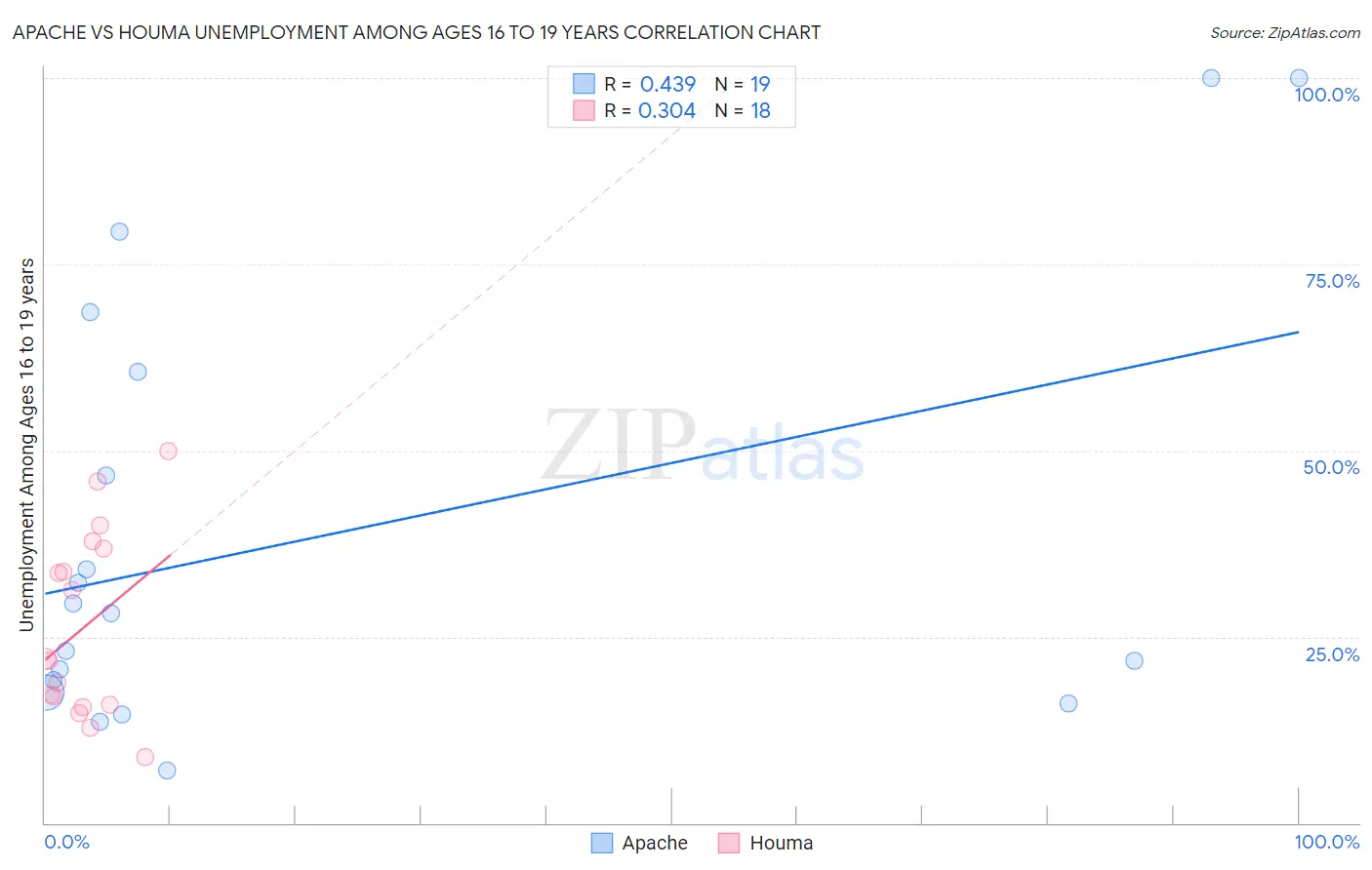 Apache vs Houma Unemployment Among Ages 16 to 19 years