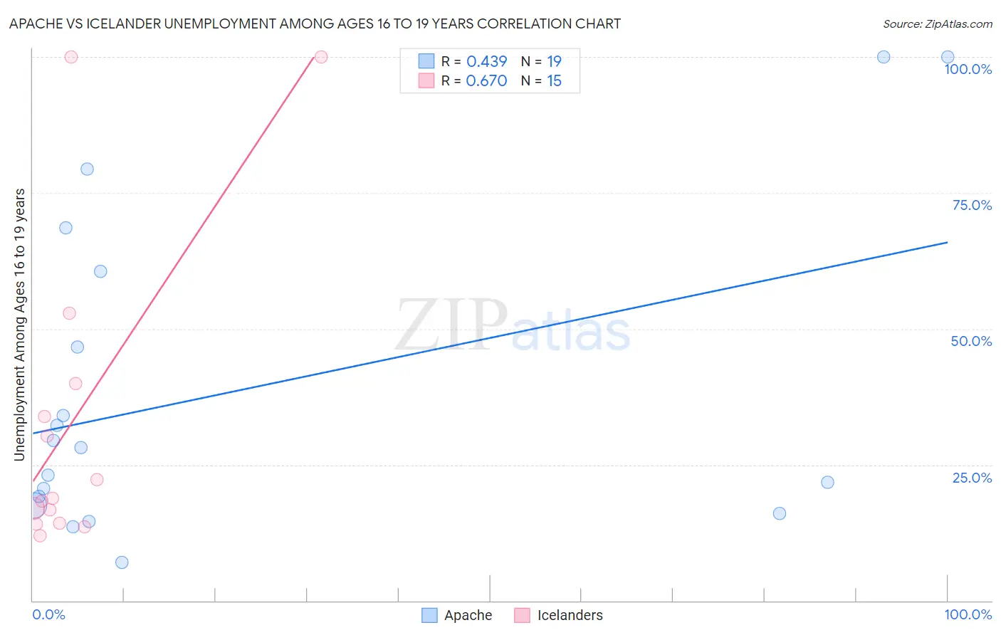 Apache vs Icelander Unemployment Among Ages 16 to 19 years