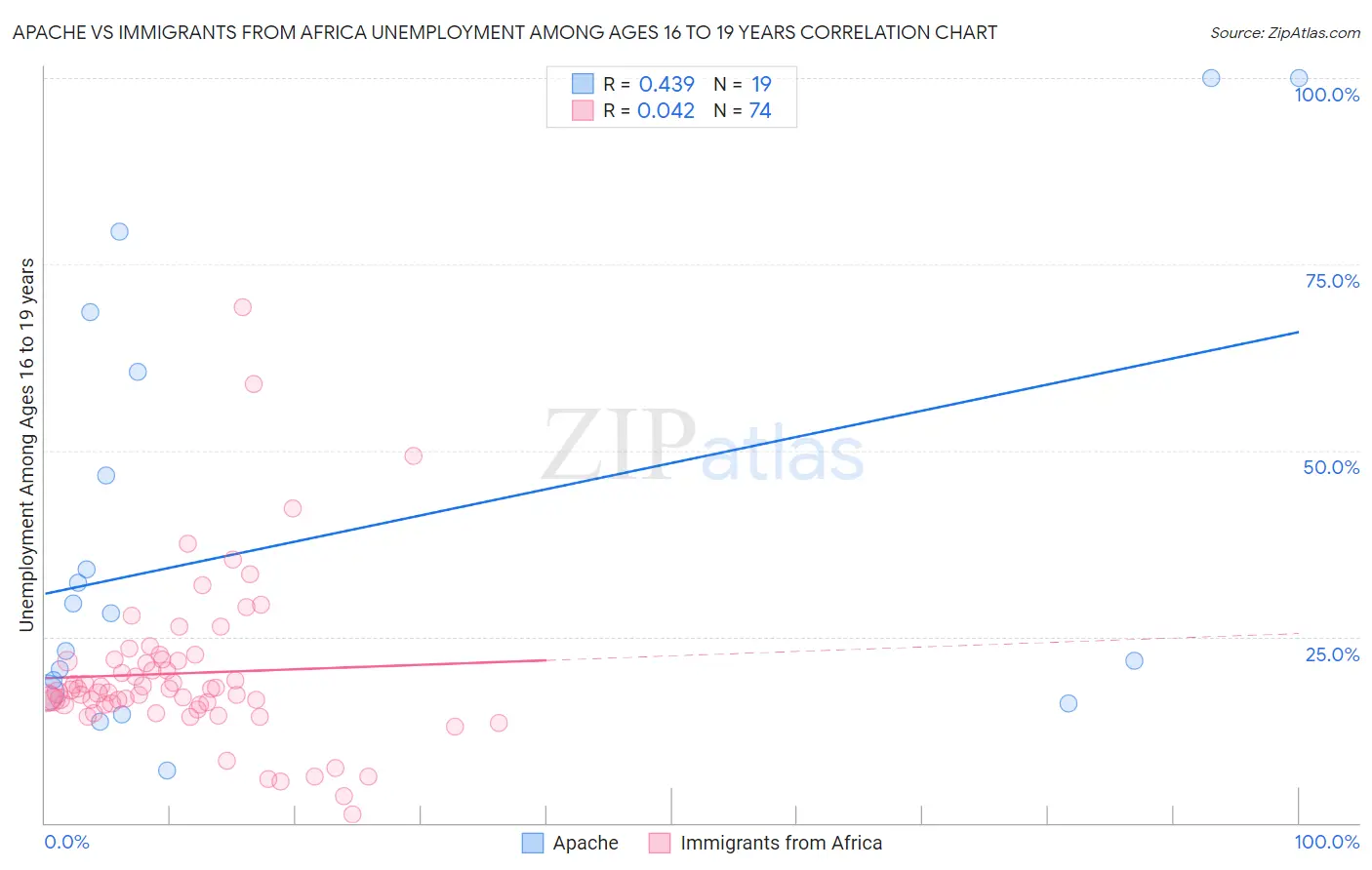 Apache vs Immigrants from Africa Unemployment Among Ages 16 to 19 years