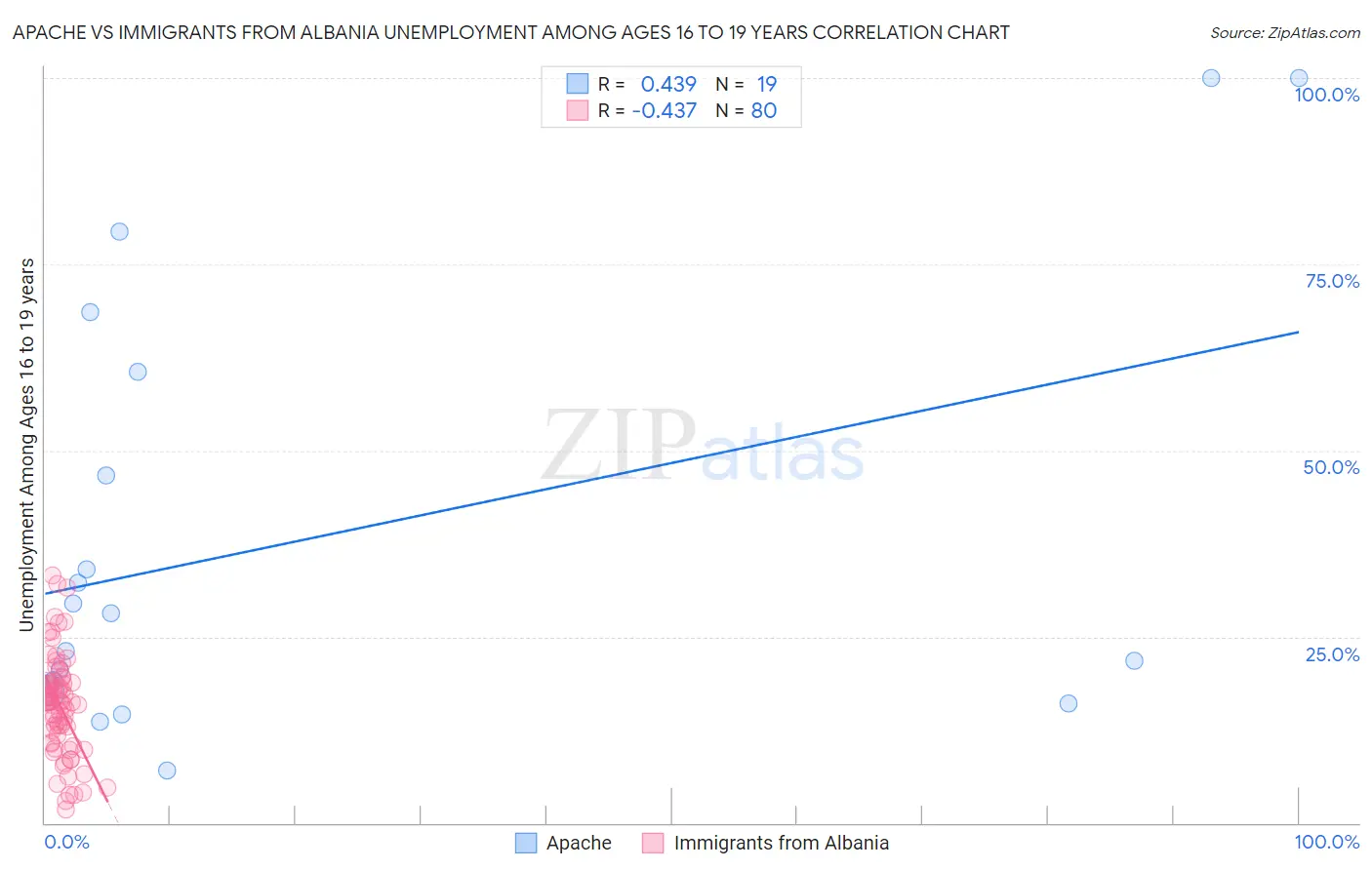 Apache vs Immigrants from Albania Unemployment Among Ages 16 to 19 years