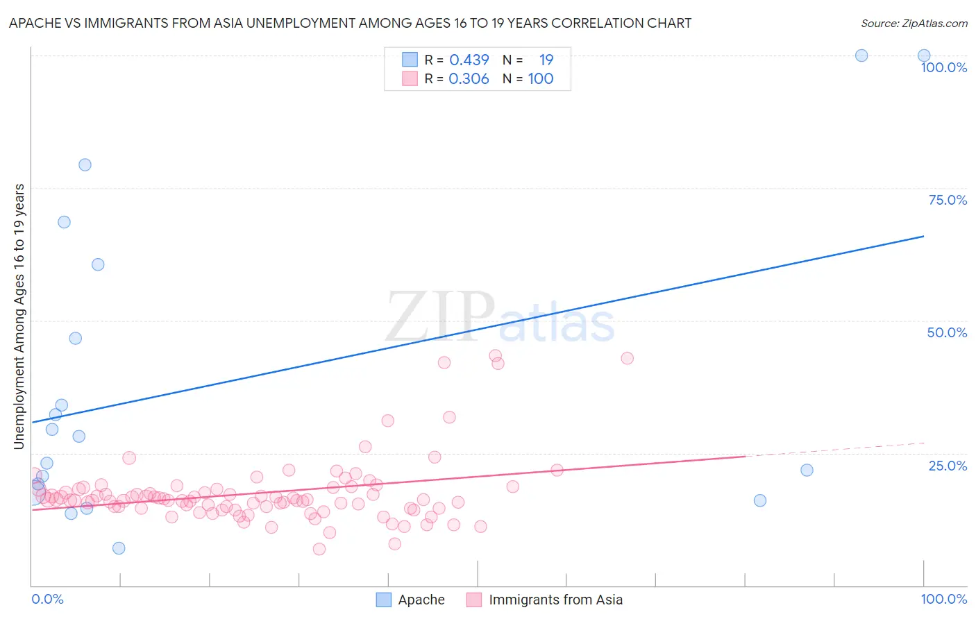Apache vs Immigrants from Asia Unemployment Among Ages 16 to 19 years