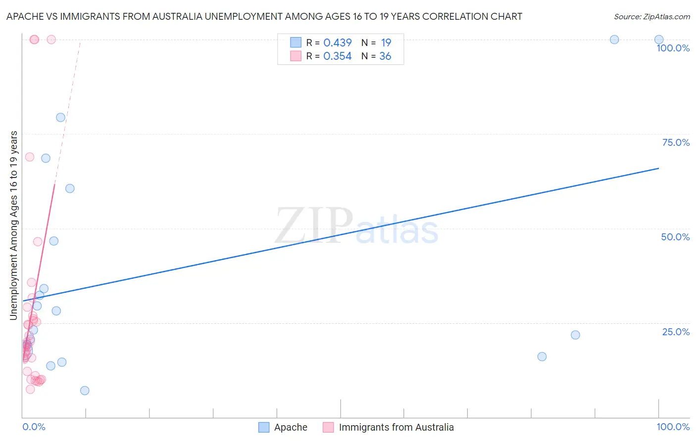 Apache vs Immigrants from Australia Unemployment Among Ages 16 to 19 years