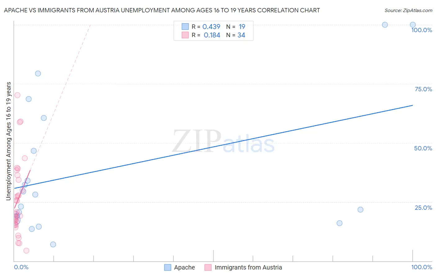 Apache vs Immigrants from Austria Unemployment Among Ages 16 to 19 years